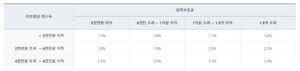 신혼부부전용 전세자금 