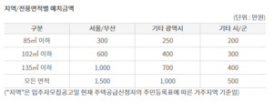 장기전세 주택공급 지원대상 및 신청방법