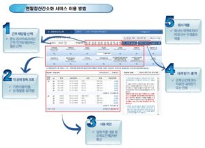 연말정산 간소화 서비스 이용방법